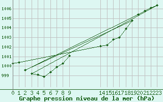 Courbe de la pression atmosphrique pour Montret (71)