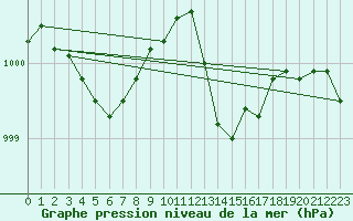 Courbe de la pression atmosphrique pour Als (30)