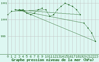 Courbe de la pression atmosphrique pour Pelkosenniemi Pyhatunturi