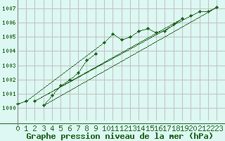 Courbe de la pression atmosphrique pour Krahnjkar