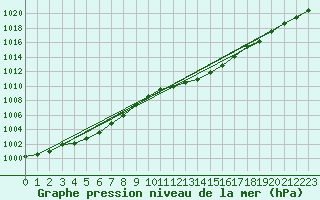 Courbe de la pression atmosphrique pour Odiham