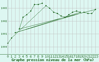 Courbe de la pression atmosphrique pour Utena