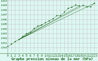 Courbe de la pression atmosphrique pour Fedje