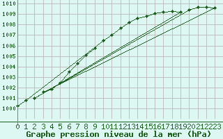 Courbe de la pression atmosphrique pour Milford Haven