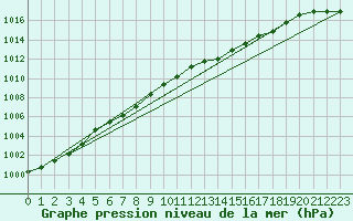 Courbe de la pression atmosphrique pour Lige Bierset (Be)