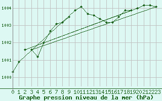 Courbe de la pression atmosphrique pour Church Lawford