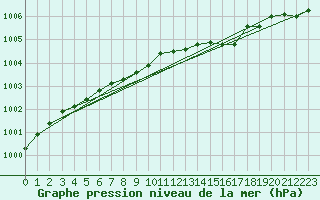 Courbe de la pression atmosphrique pour Joensuu Linnunlahti