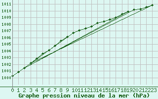 Courbe de la pression atmosphrique pour Ulkokalla