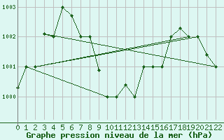 Courbe de la pression atmosphrique pour Abu Dhabi International Airport
