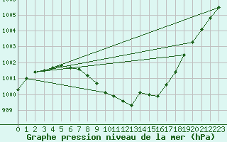 Courbe de la pression atmosphrique pour Bad Hersfeld