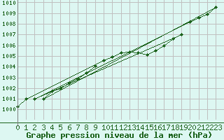 Courbe de la pression atmosphrique pour Pordic (22)