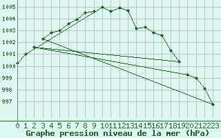 Courbe de la pression atmosphrique pour Rankki