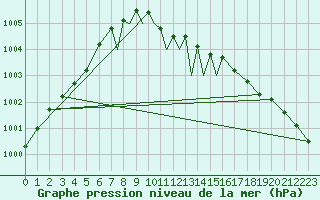 Courbe de la pression atmosphrique pour Casement Aerodrome