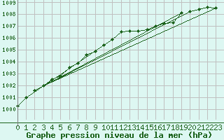 Courbe de la pression atmosphrique pour Sherkin Island