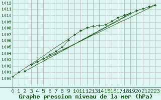 Courbe de la pression atmosphrique pour Crozon (29)