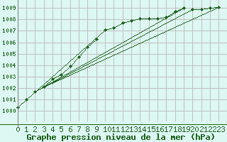 Courbe de la pression atmosphrique pour Nottingham Weather Centre