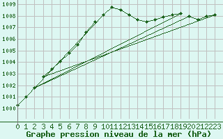 Courbe de la pression atmosphrique pour Orlans (45)