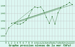 Courbe de la pression atmosphrique pour Guret Saint-Laurent (23)