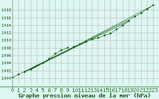 Courbe de la pression atmosphrique pour Torpshammar