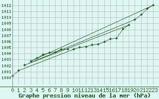 Courbe de la pression atmosphrique pour Renwez (08)