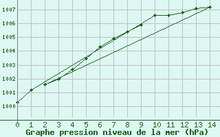 Courbe de la pression atmosphrique pour Kuggoren