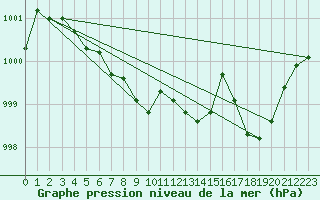 Courbe de la pression atmosphrique pour Munte (Be)