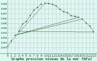 Courbe de la pression atmosphrique pour Thyboroen