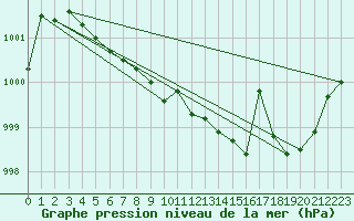 Courbe de la pression atmosphrique pour Anvers (Be)