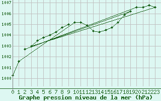 Courbe de la pression atmosphrique pour Fribourg (All)