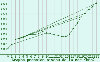 Courbe de la pression atmosphrique pour Mrringen (Be)