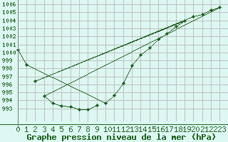 Courbe de la pression atmosphrique pour Karlstad Flygplats
