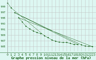 Courbe de la pression atmosphrique pour Kalmar Flygplats