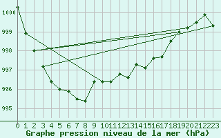 Courbe de la pression atmosphrique pour Saint-Martin-de-Londres (34)