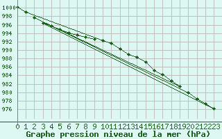 Courbe de la pression atmosphrique pour Pelzerhaken