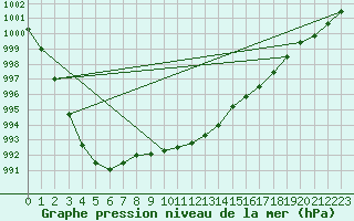 Courbe de la pression atmosphrique pour Gilze-Rijen