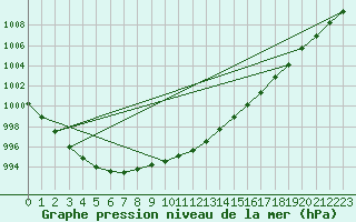 Courbe de la pression atmosphrique pour Gaardsjoe