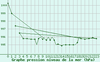 Courbe de la pression atmosphrique pour Hawarden