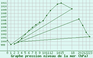 Courbe de la pression atmosphrique pour Morelia, Mich.