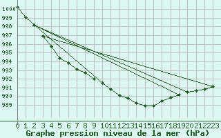 Courbe de la pression atmosphrique pour Gruenow