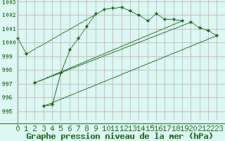 Courbe de la pression atmosphrique pour Leign-les-Bois (86)