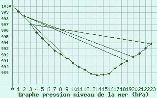 Courbe de la pression atmosphrique pour Langdon Bay