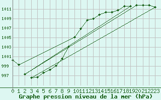 Courbe de la pression atmosphrique pour Punta Galea