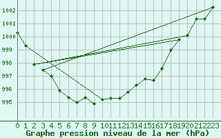 Courbe de la pression atmosphrique pour Laqueuille (63)