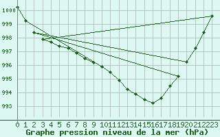 Courbe de la pression atmosphrique pour Nottingham Weather Centre