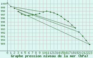 Courbe de la pression atmosphrique pour Thyboroen