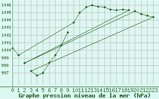 Courbe de la pression atmosphrique pour Norderney