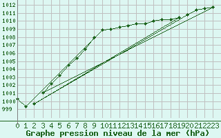 Courbe de la pression atmosphrique pour Pakri