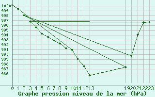 Courbe de la pression atmosphrique pour Cap Corse (2B)