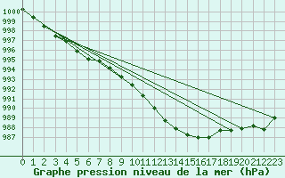 Courbe de la pression atmosphrique pour Redesdale