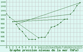 Courbe de la pression atmosphrique pour Lignerolles (03)